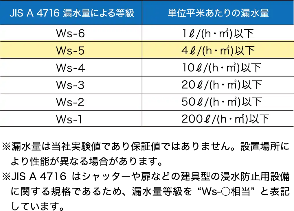 漏水量による等級・単位平米あたりの漏水量