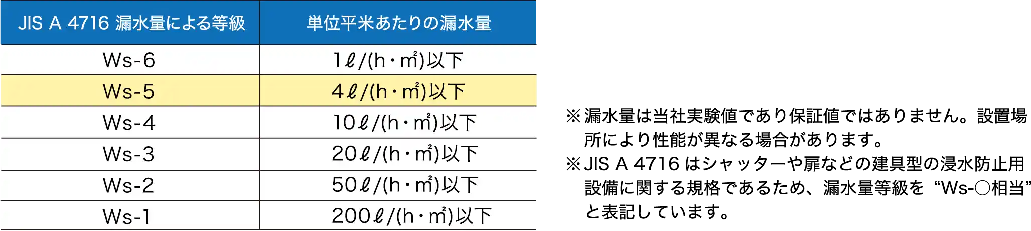 漏水量による等級・単位平米あたりの漏水量